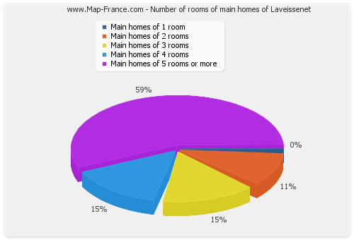 Number of rooms of main homes of Laveissenet