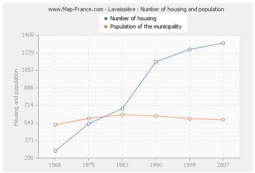 Laveissière : Number of housing and population