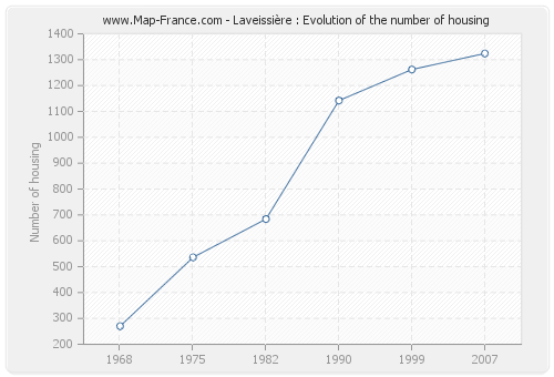 Laveissière : Evolution of the number of housing