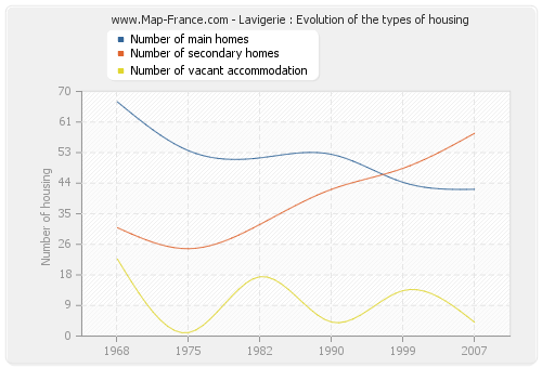 Lavigerie : Evolution of the types of housing