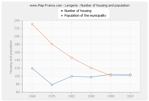 Lavigerie : Number of housing and population