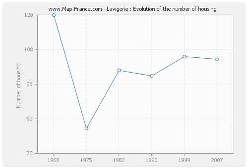 Lavigerie : Evolution of the number of housing