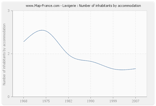 Lavigerie : Number of inhabitants by accommodation
