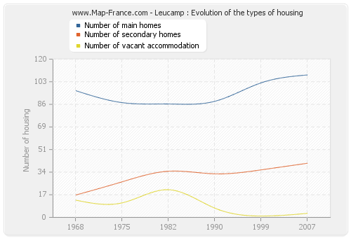 Leucamp : Evolution of the types of housing