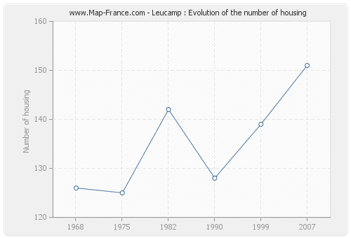 Leucamp : Evolution of the number of housing