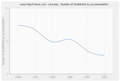 Leucamp : Number of inhabitants by accommodation