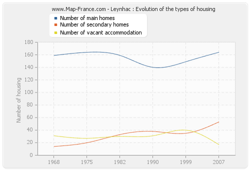 Leynhac : Evolution of the types of housing