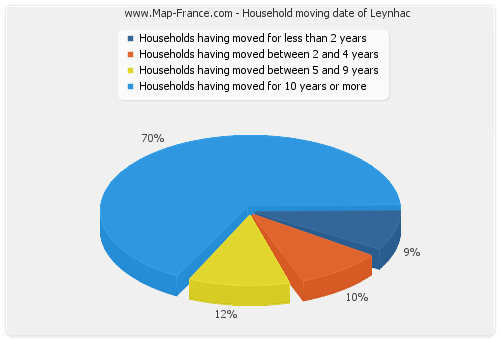 Household moving date of Leynhac