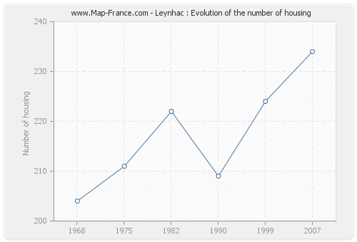 Leynhac : Evolution of the number of housing