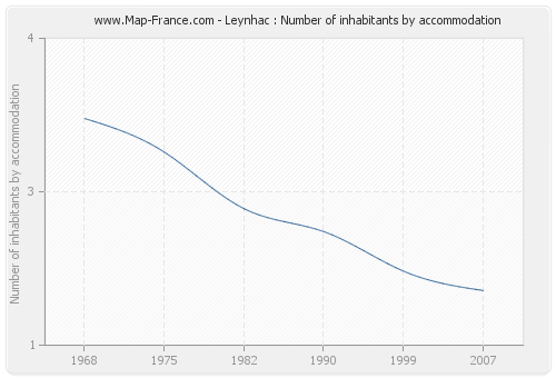 Leynhac : Number of inhabitants by accommodation
