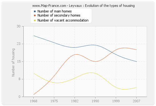 Leyvaux : Evolution of the types of housing