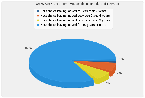 Household moving date of Leyvaux