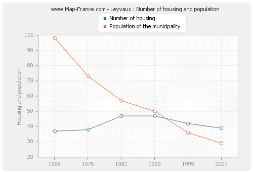 Leyvaux : Number of housing and population