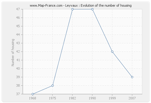 Leyvaux : Evolution of the number of housing