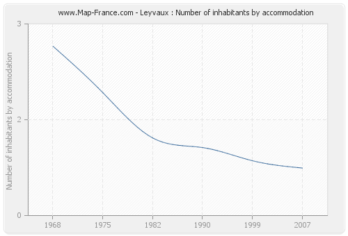 Leyvaux : Number of inhabitants by accommodation