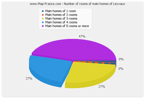 Number of rooms of main homes of Leyvaux