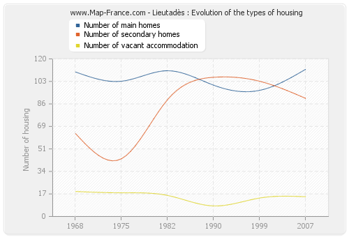 Lieutadès : Evolution of the types of housing