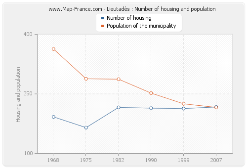 Lieutadès : Number of housing and population