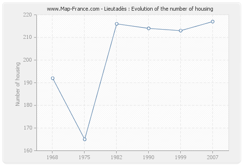 Lieutadès : Evolution of the number of housing