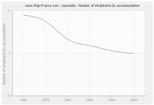 Lieutadès : Number of inhabitants by accommodation