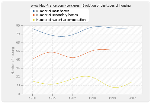 Lorcières : Evolution of the types of housing