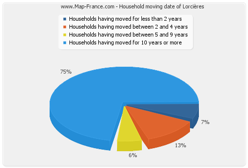 Household moving date of Lorcières