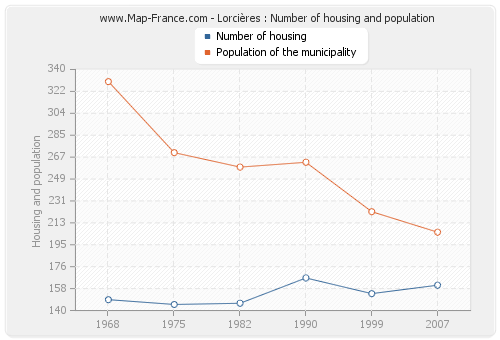 Lorcières : Number of housing and population