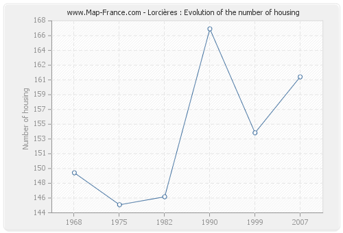 Lorcières : Evolution of the number of housing
