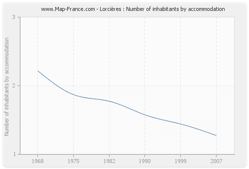 Lorcières : Number of inhabitants by accommodation