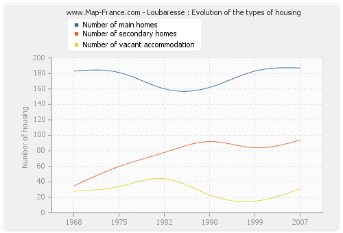 Loubaresse : Evolution of the types of housing