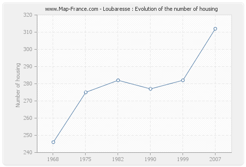 Loubaresse : Evolution of the number of housing