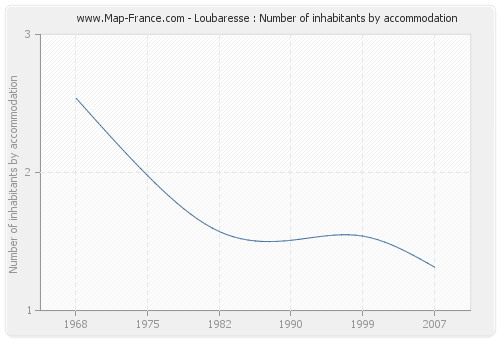 Loubaresse : Number of inhabitants by accommodation