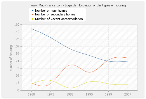 Lugarde : Evolution of the types of housing