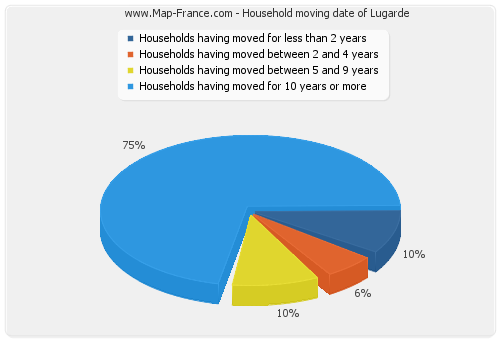 Household moving date of Lugarde