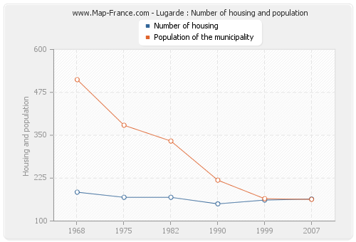 Lugarde : Number of housing and population