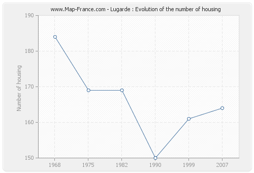 Lugarde : Evolution of the number of housing