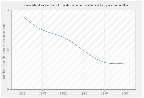 Lugarde : Number of inhabitants by accommodation
