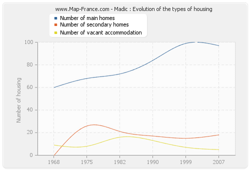 Madic : Evolution of the types of housing