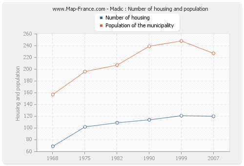 Madic : Number of housing and population