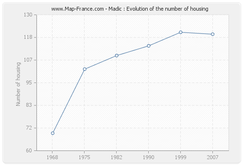 Madic : Evolution of the number of housing