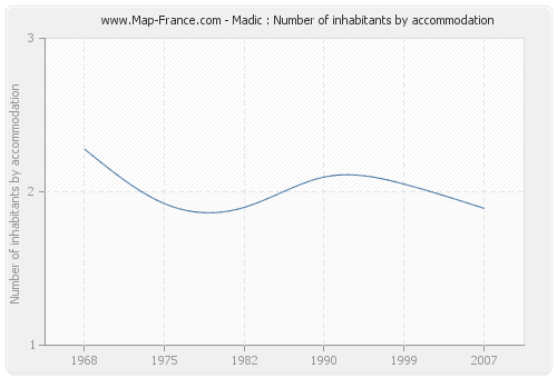 Madic : Number of inhabitants by accommodation