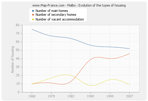 Malbo : Evolution of the types of housing