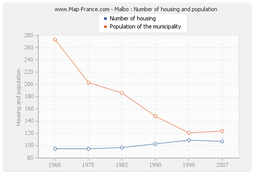 Malbo : Number of housing and population