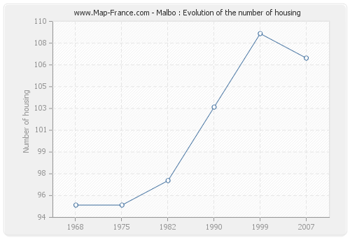 Malbo : Evolution of the number of housing
