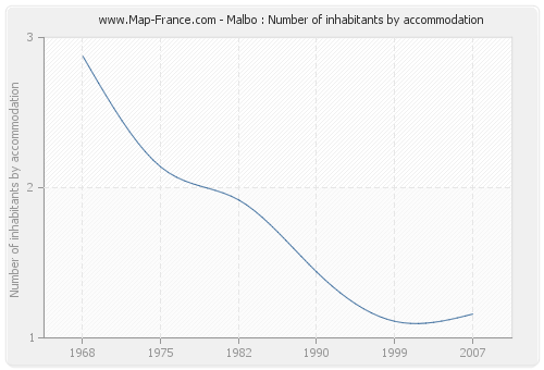 Malbo : Number of inhabitants by accommodation