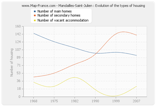 Mandailles-Saint-Julien : Evolution of the types of housing