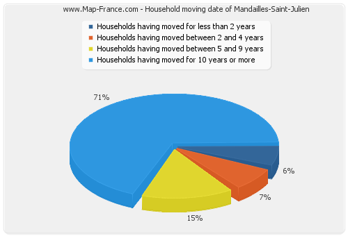 Household moving date of Mandailles-Saint-Julien