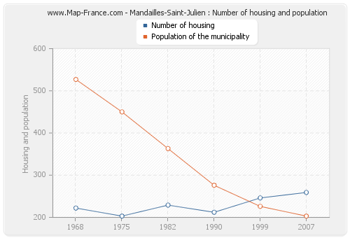 Mandailles-Saint-Julien : Number of housing and population