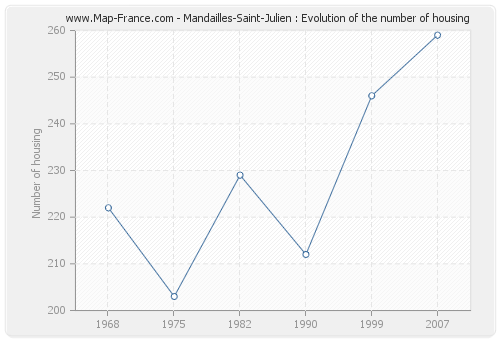 Mandailles-Saint-Julien : Evolution of the number of housing