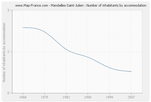 Mandailles-Saint-Julien : Number of inhabitants by accommodation